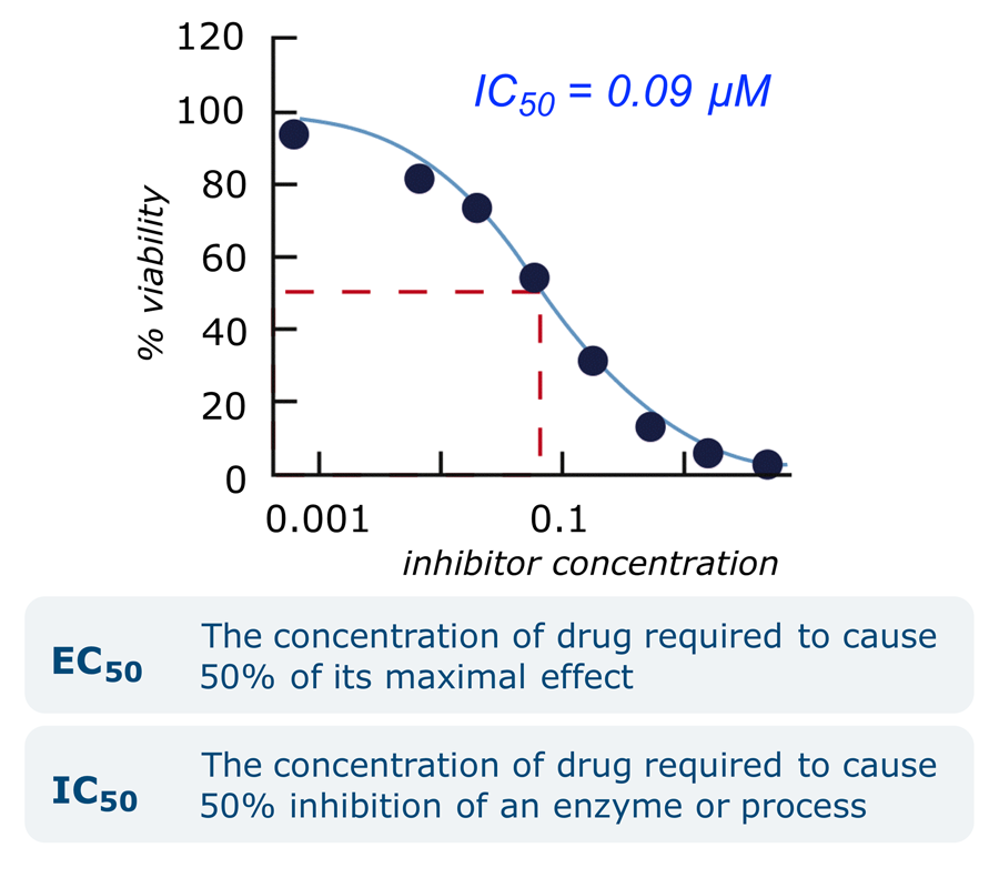 Dose-response curve for assaying drug activity