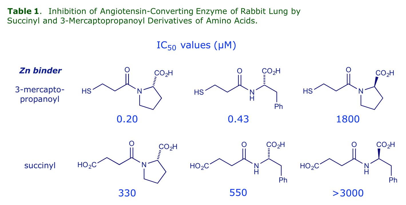 Structures tested as ACE inhibitors. Table 1: Variation of Zn binder