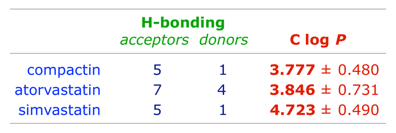 Table comparing the lipophilicity of compactin, atorvastatin and simvastatin