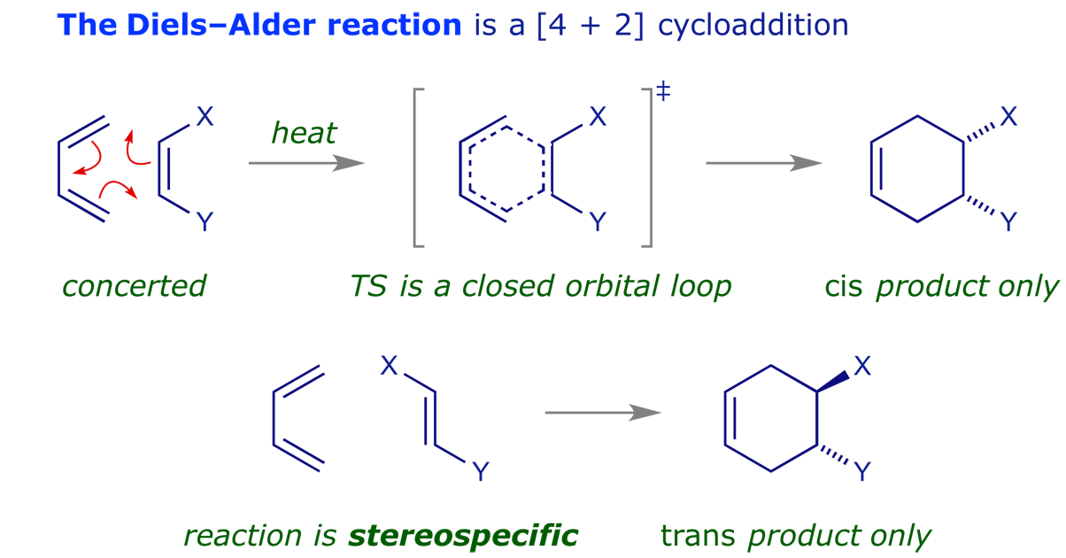 Scheme showing the Diels-Alder cycloaddition