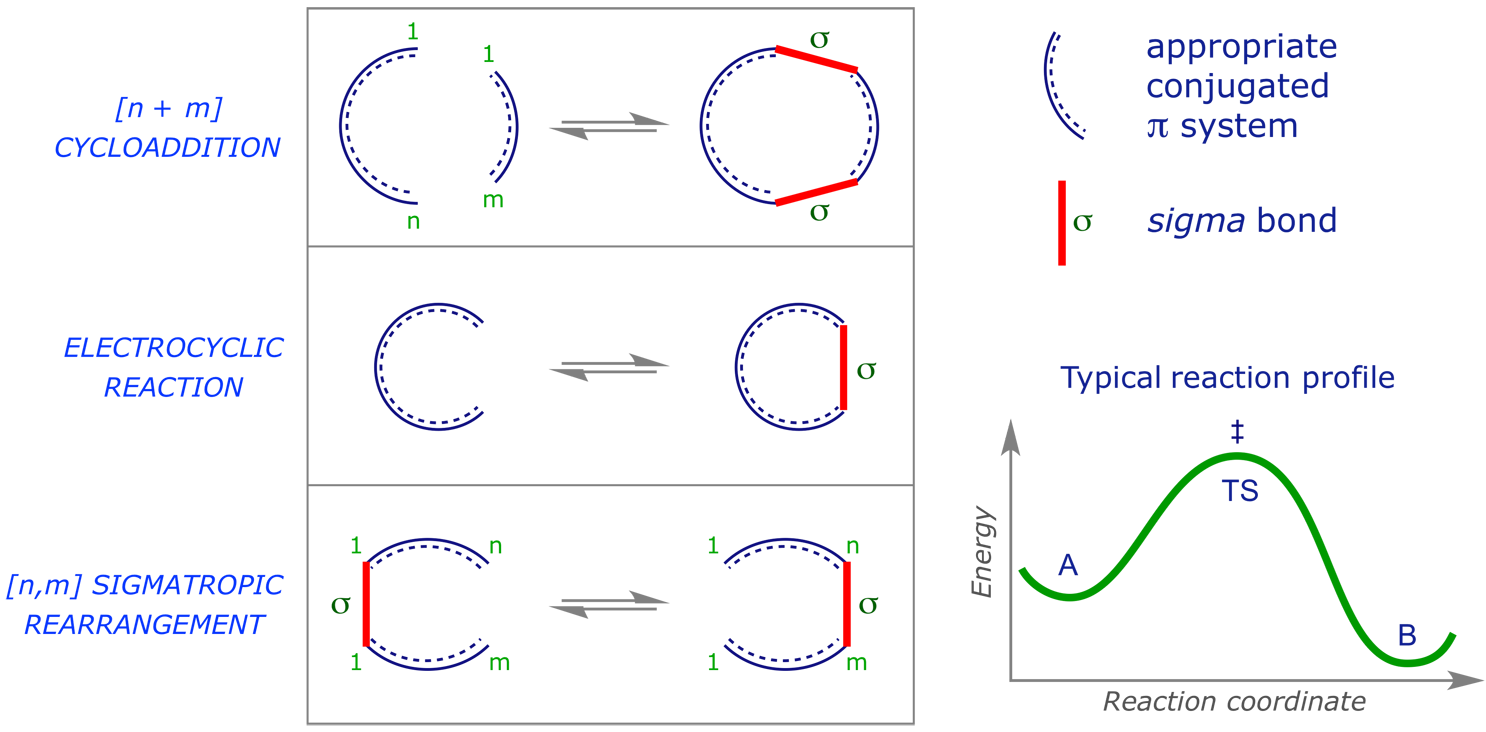 The main types of pericyclic reaction