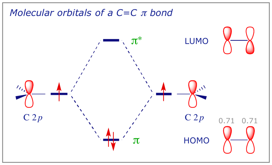 MO diagram for a C=C pi bond