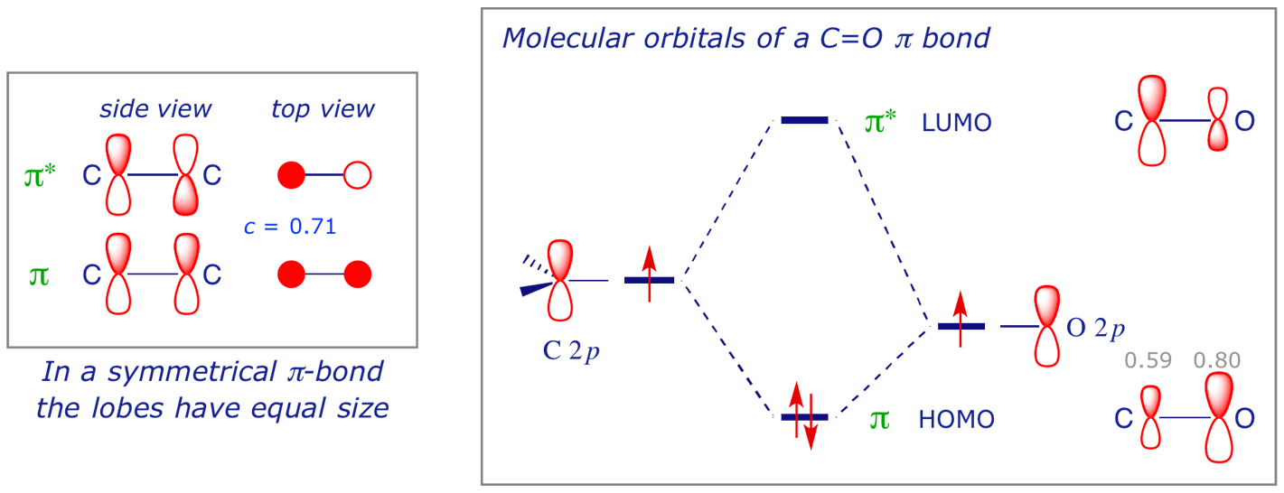 MO diagrams for a C=O pi bond