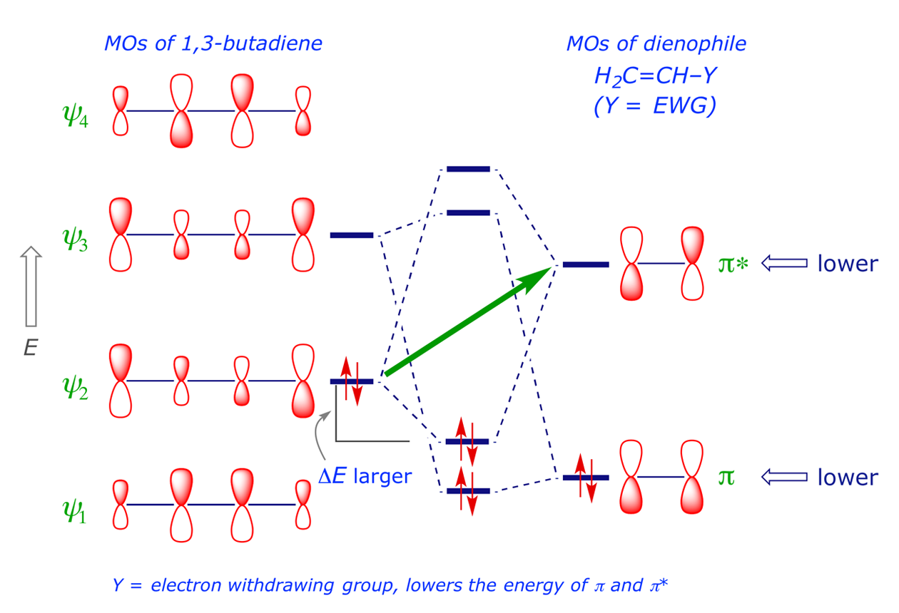 FMO interaction diagram for 1,3-butadiene and an acceptor-substituted alkene