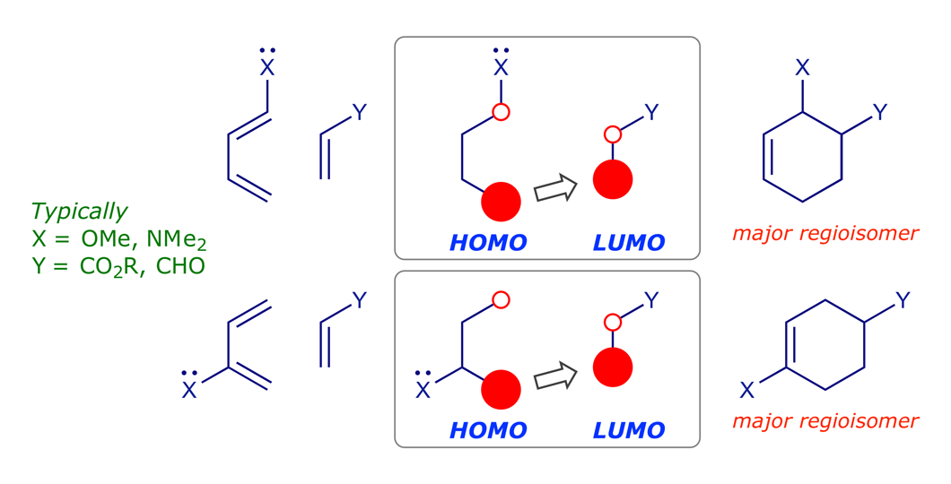 Overlap of the reaction termini with the largest FMO coefficients is preferred