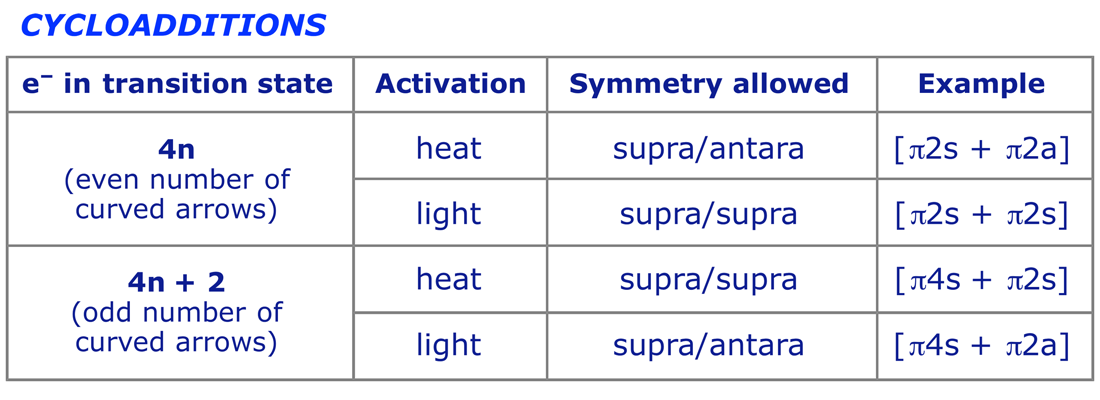 Table showing the relationship between electron count and reaction mode for concerted [2 + 2] and [4 + 2] cycloaddition