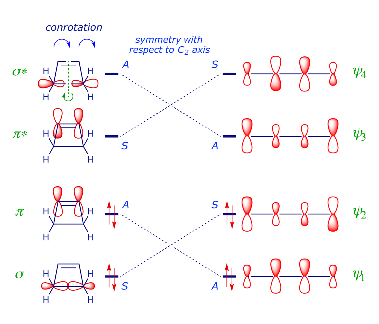 Symmetry correlation diagram for cyclobutene conrotation