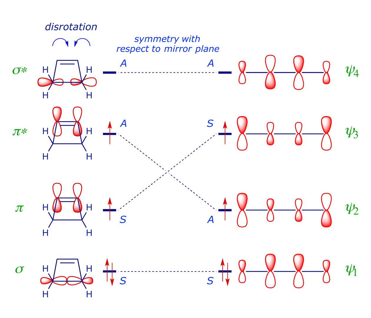 Symmetry correlation diagram for cyclobutene disrotation