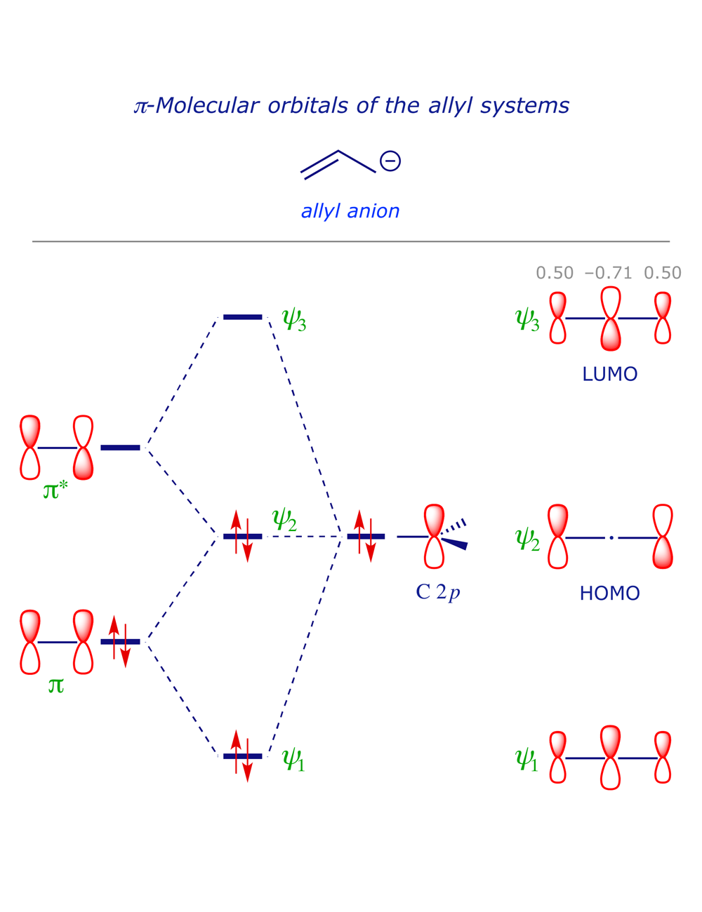 MOs of allyl anion