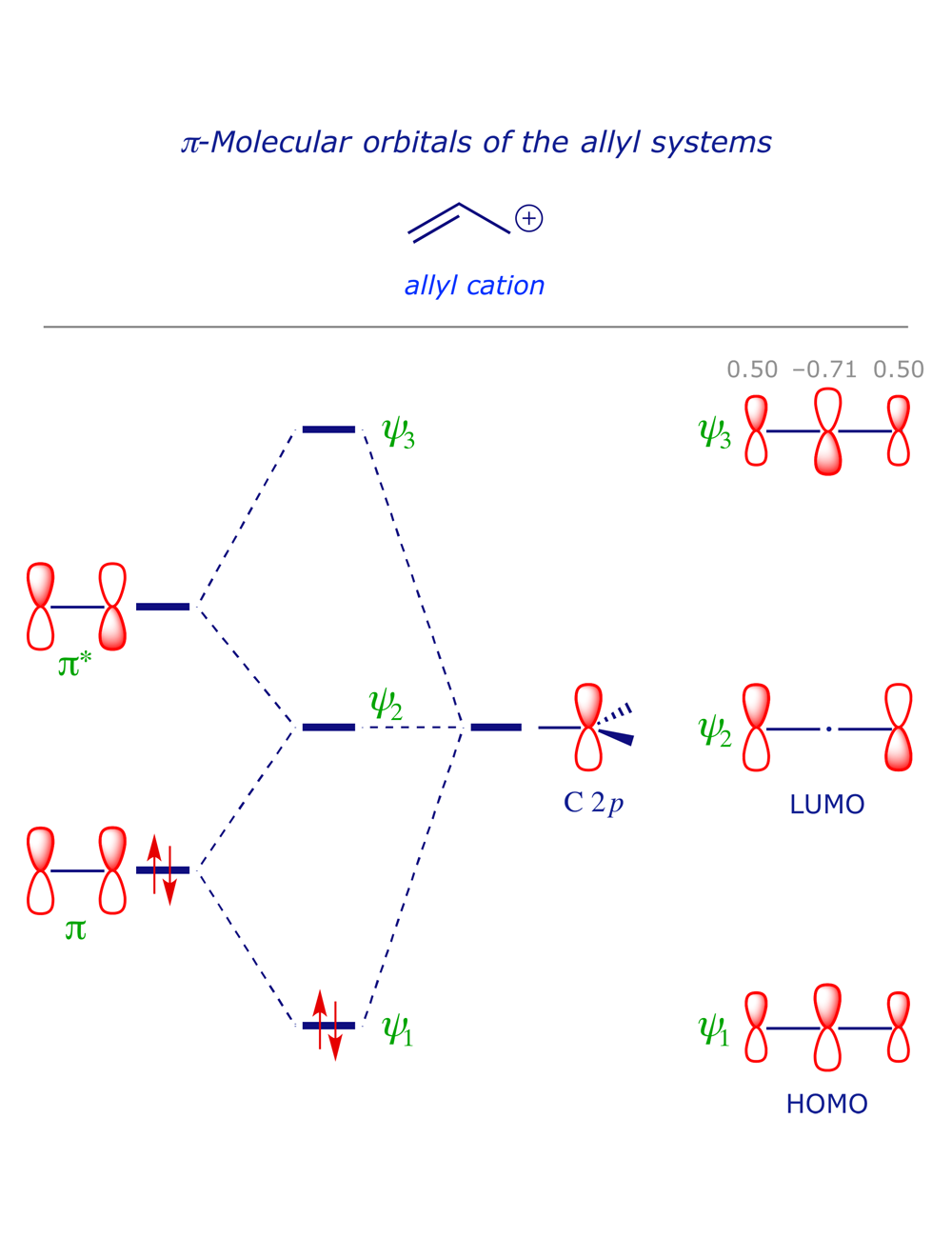 MOs of allyl cation
