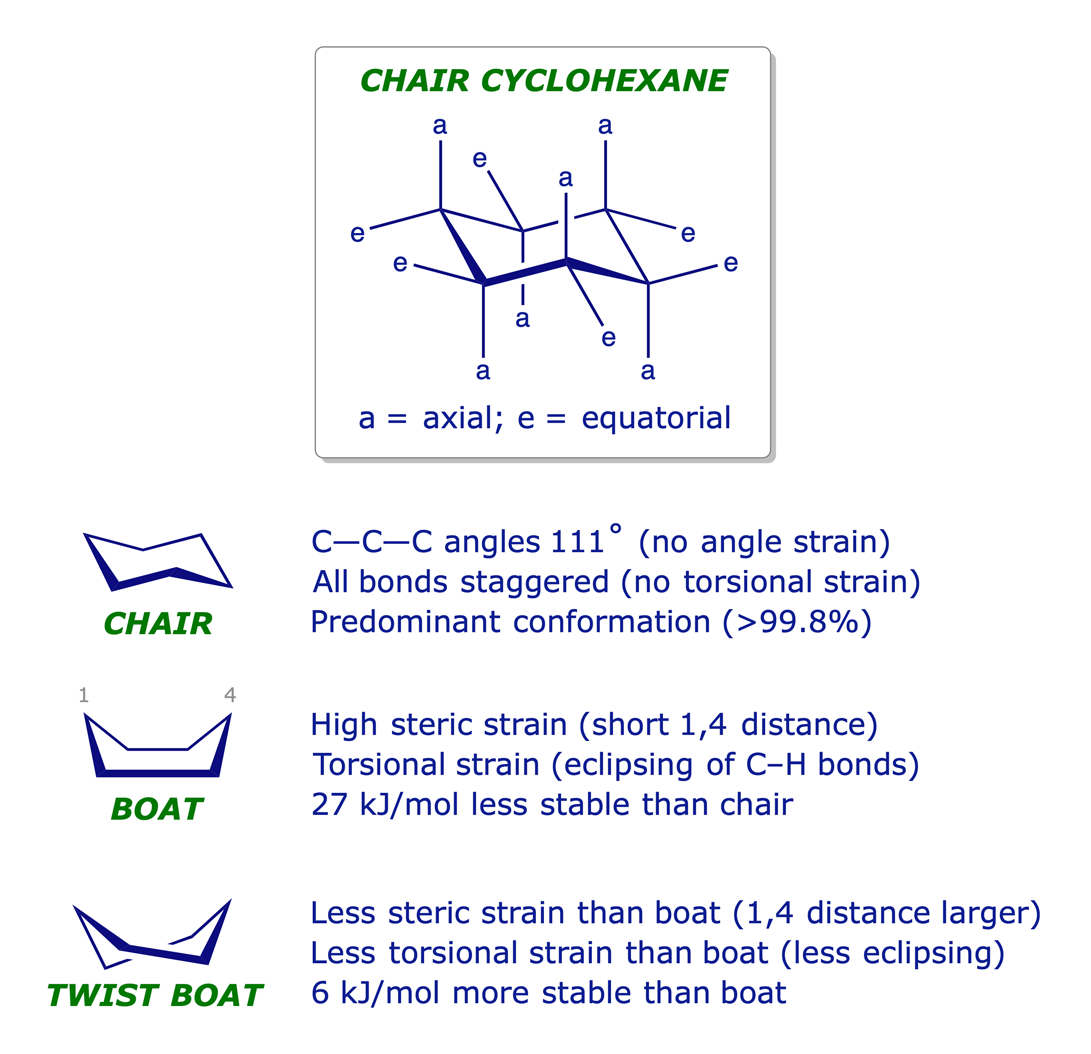Alternative energy-minimised conformations of cyclohexane