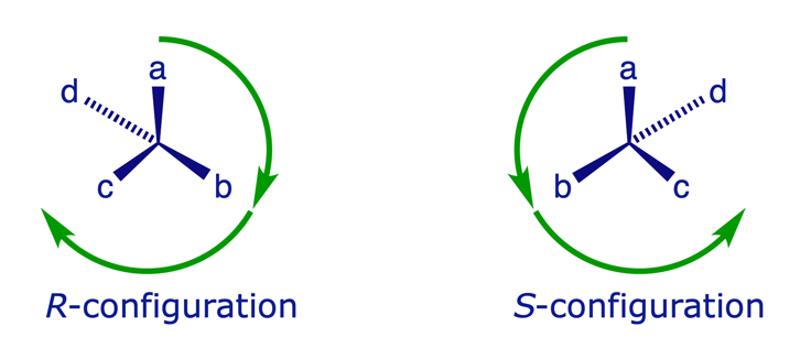 Graphic showing the defining features of <em>R</em>- and <em>S</em>-configuration for a tetrahedral atom