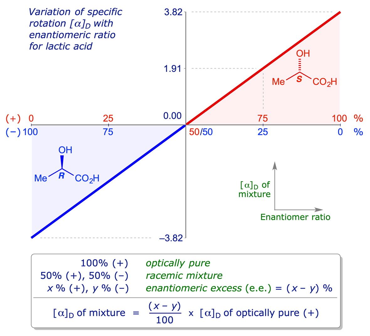 Chart showing the variation of specific rotation with enantiomeric ratio for lactic acid