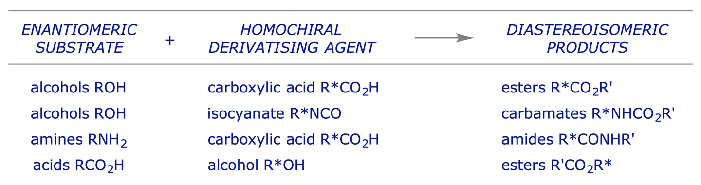 Examples of derivatisation reactions used to assay enantiomeric purity