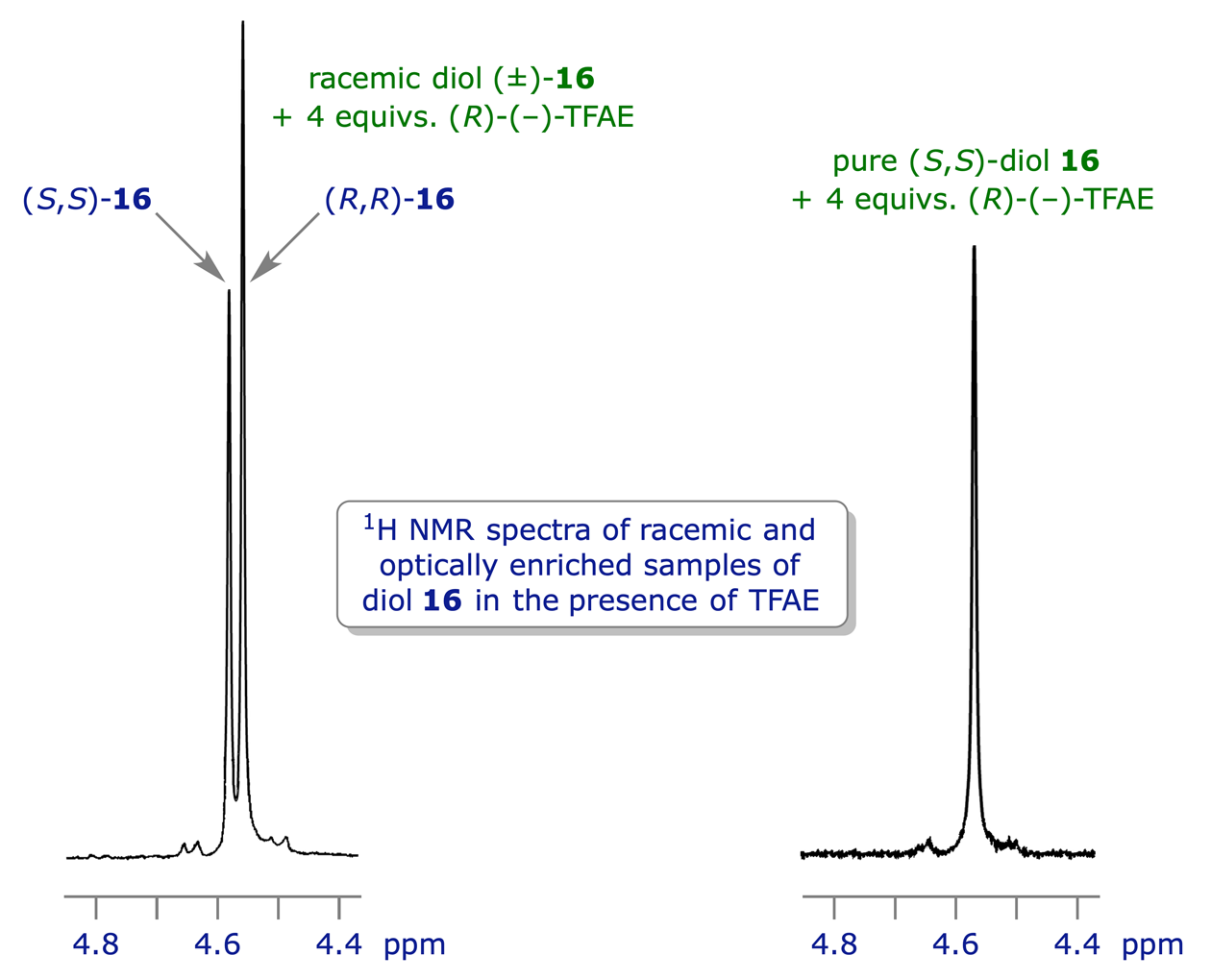 NMR spectra obtained from samples of (±)- and (<em>S</em>,<em>S</em>)-hydrobenzoin <strong>16</strong> containing (−)-TFAE as a chiral solvating agent