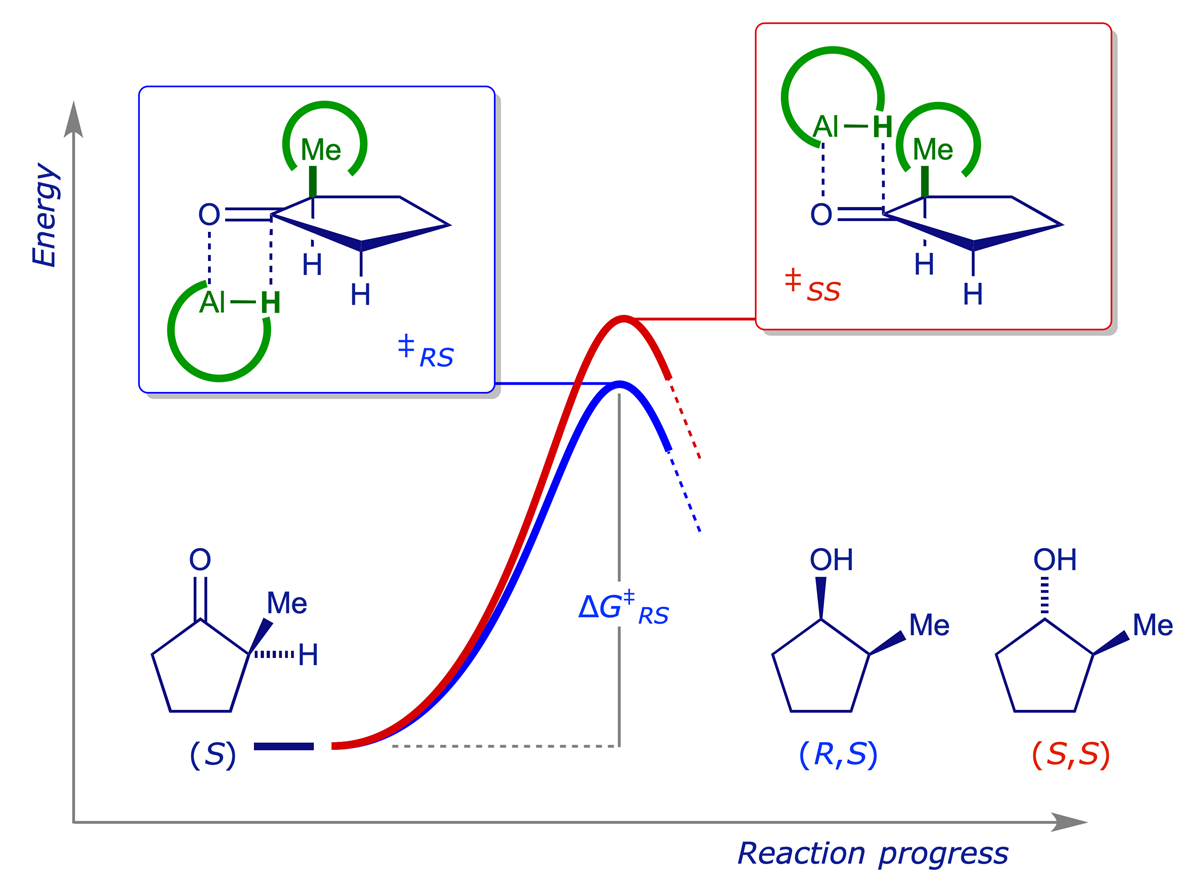Graphical representation of the energetics of the reduction of (2<em>S</em>)-2-methylcyclopentanone with alternative hydride reagents